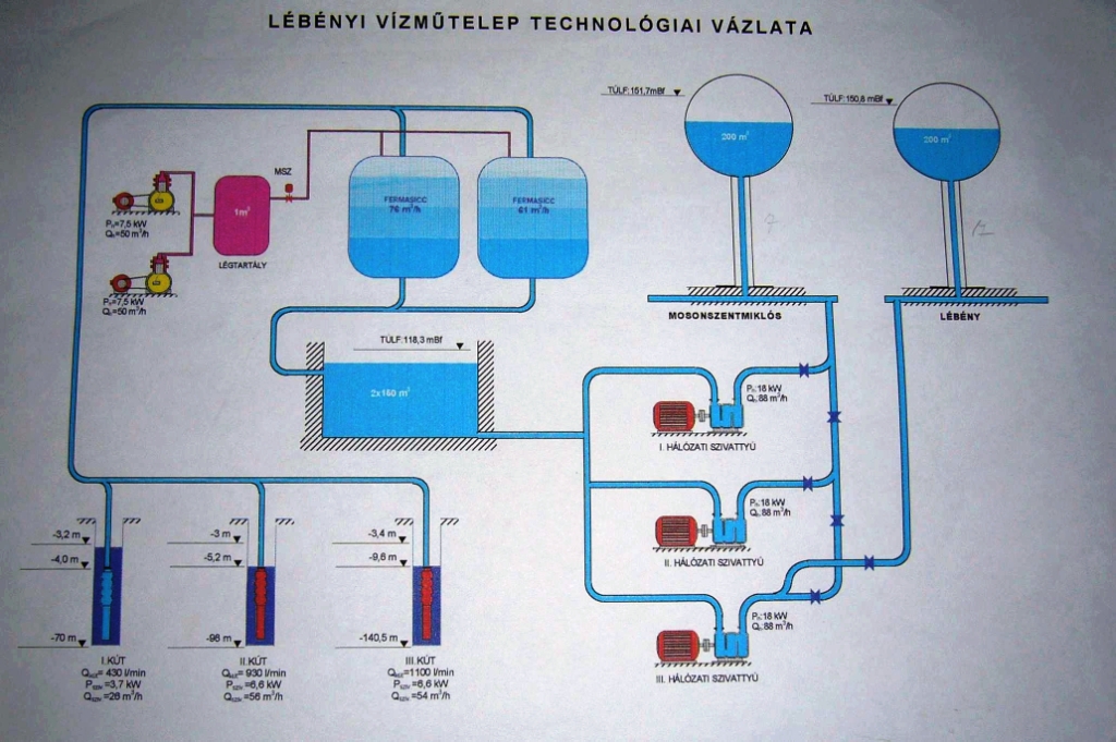 Lébény technológia